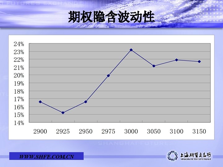 期权隐含波动性 学 术 报 告 Learned Report WWW. SHFE. COM. CN 