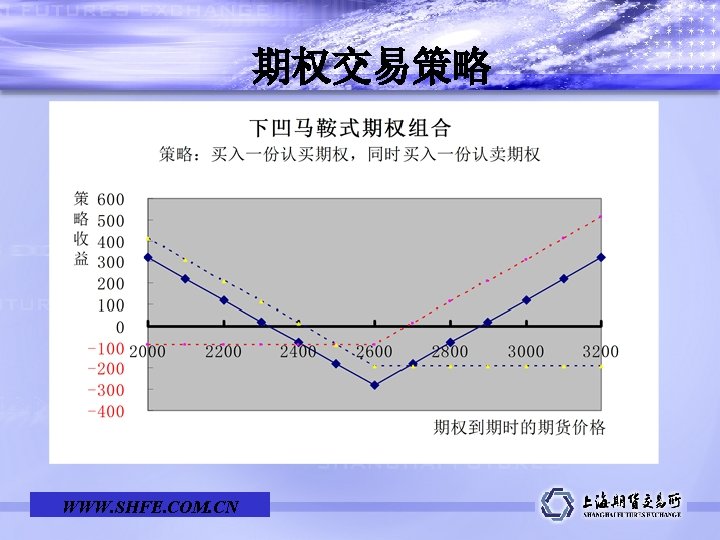 期权交易策略 学 术 报 告 Learned Report WWW. SHFE. COM. CN 