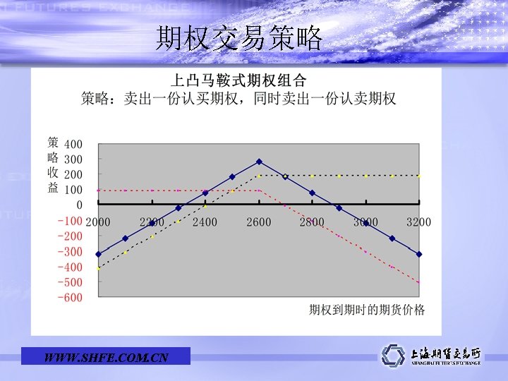 期权交易策略 学 术 报 告 Learned Report WWW. SHFE. COM. CN 