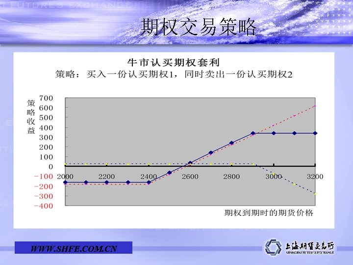 期权交易策略 学 术 报 告 Learned Report WWW. SHFE. COM. CN 