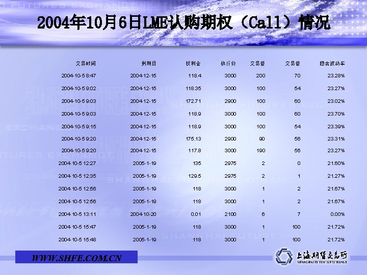 2004年 10月6日LME认购期权（Call）情况 交易时间 到期日 权利金 执行价 交易量 隐含波动率 2004 -10 -5 8: 47 2004
