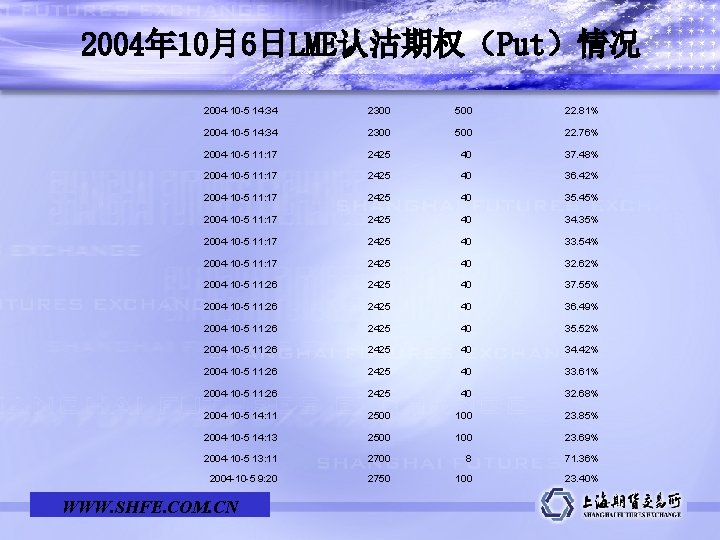 2004年 10月6日LME认沽期权（Put）情况 2004 -10 -5 14: 34 2300 500 22. 81% 2004 -10 -5