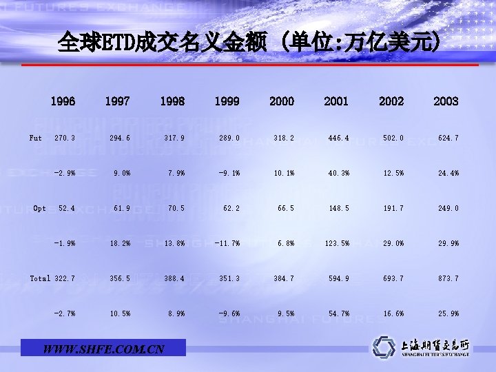 全球ETD成交名义金额 (单位: 万亿美元) 1996 1997 1998 1999 2000 2001 2002 2003 270. 3 294.