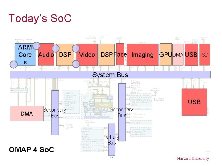 Today’s So. C ARM Core s Audio DSP Video DSP Face Imaging GPUDMA USB