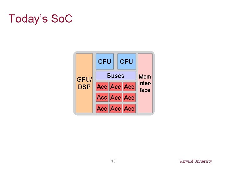 Today’s So. C CPU Buses Mem GPU/ Inter. DSP Acc Acc face Acc Acc