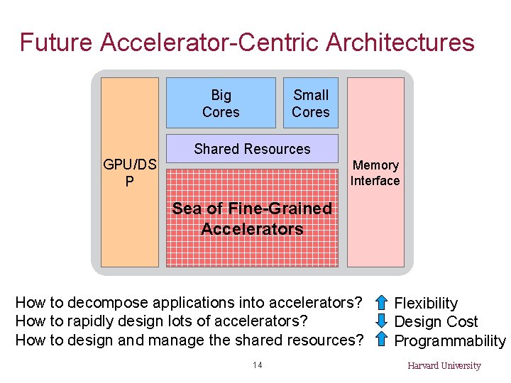 Future Accelerator-Centric Architectures Big Cores GPU/DS P Small Cores Shared Resources Memory Interface Sea
