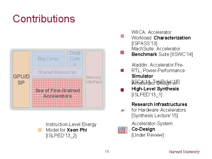 Contributions Big Cores GPU/D SP WIICA: Accelerator Workload Characterization [ISPASS’ 13] Mach. Suite: Accelerator