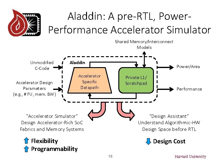 Aladdin: A pre-RTL, Power. Performance Accelerator Simulator Shared Memory/Interconnect Models Unmodified C-Code Aladdin Accelerator