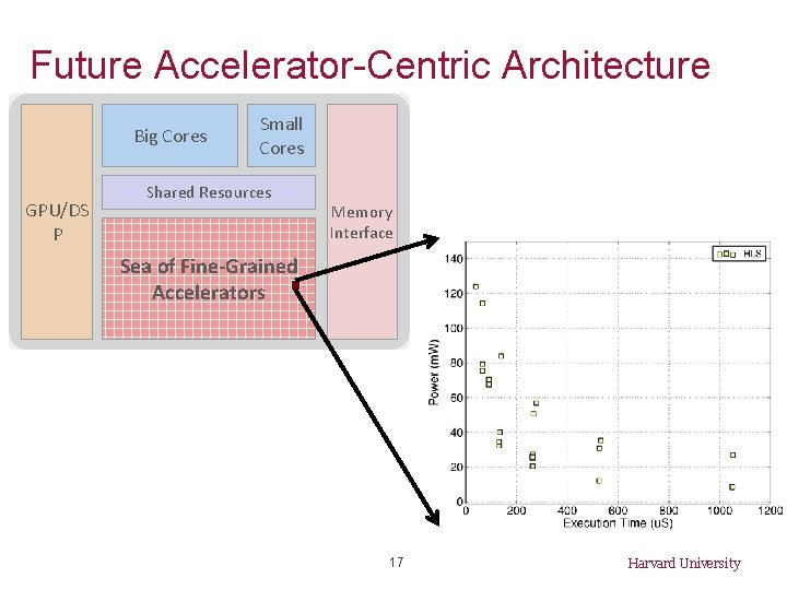 Future Accelerator-Centric Architecture Big Cores GPU/DS P Small Cores Shared Resources Memory Interface Sea