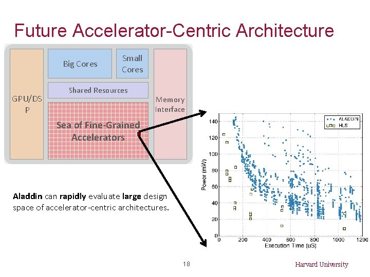 Future Accelerator-Centric Architecture Big Cores GPU/DS P Small Cores Shared Resources Memory Interface Sea