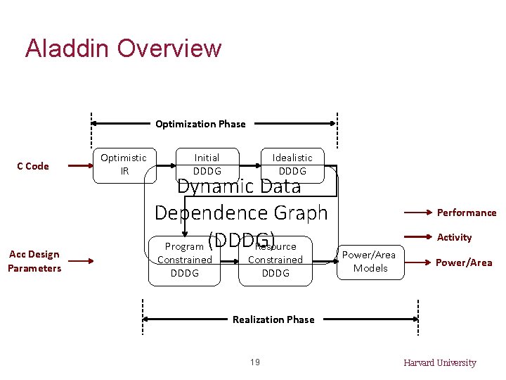 Aladdin Overview Optimization Phase C Code Acc Design Parameters Optimistic IR Initial DDDG Idealistic