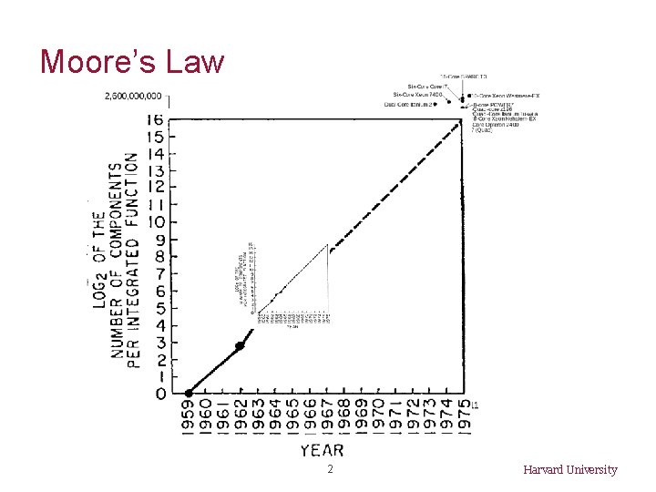 Moore’s Law 2 Harvard University 