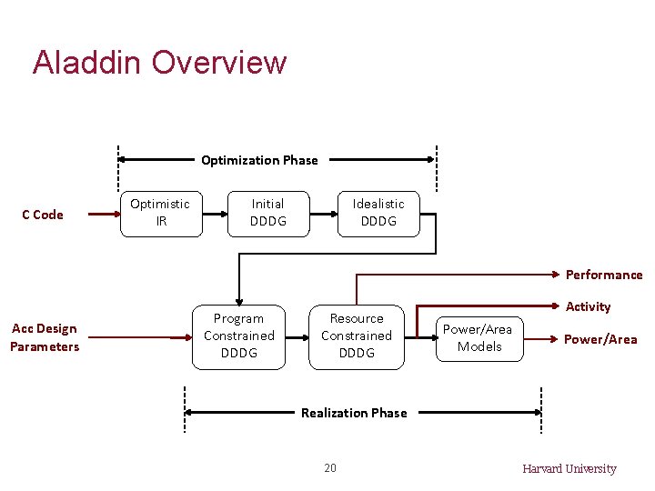 Aladdin Overview Optimization Phase C Code Optimistic IR Initial DDDG Idealistic DDDG Performance Acc