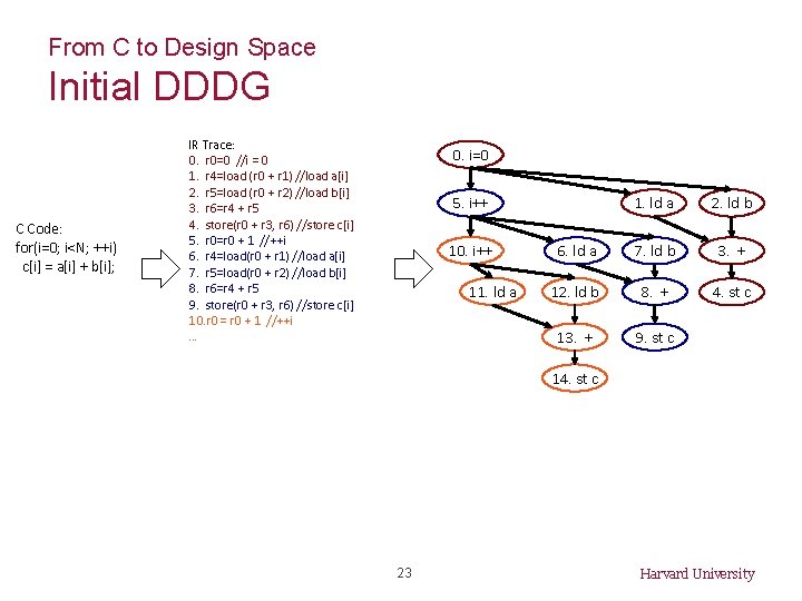 From C to Design Space Initial DDDG C Code: for(i=0; i<N; ++i) c[i] =