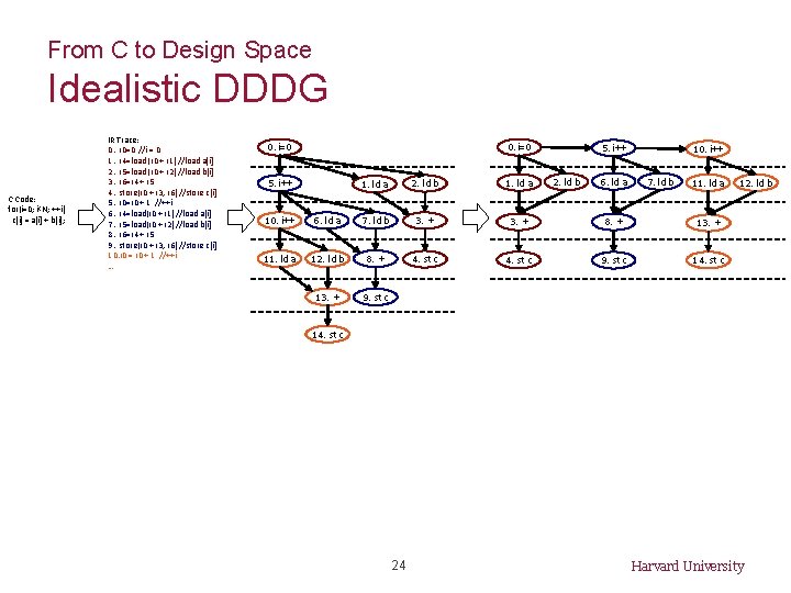 From C to Design Space Idealistic DDDG C Code: for(i=0; i<N; ++i) c[i] =