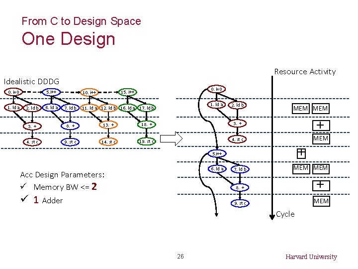 From C to Design Space One Design Resource Activity Idealistic DDDG 0. i=0 1.