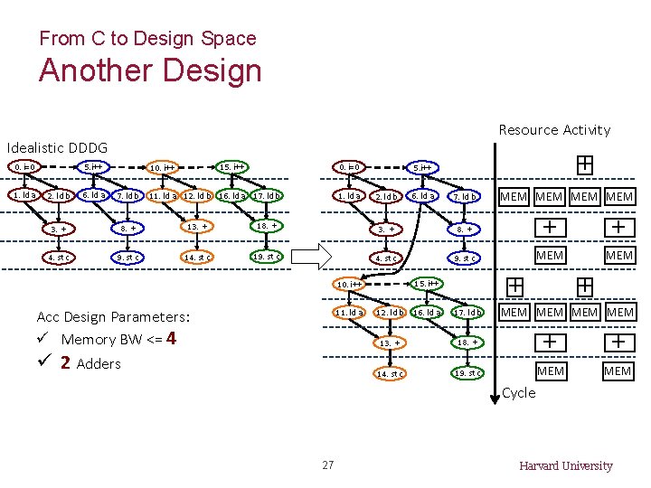 From C to Design Space Another Design Resource Activity Idealistic DDDG 0. i=0 1.