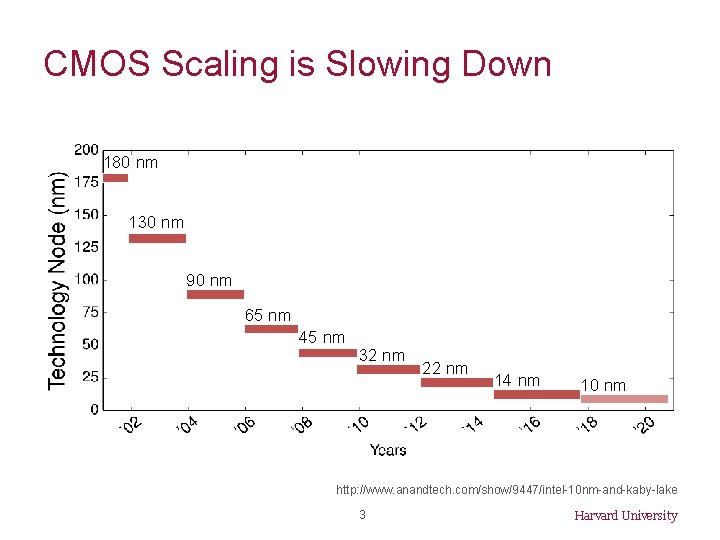 CMOS Scaling is Slowing Down 180 nm 130 nm 90 nm 65 nm 45