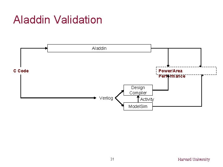 Aladdin Validation Aladdin C Code Power/Area Performance Verilog Design Compiler Activity Model. Sim 31