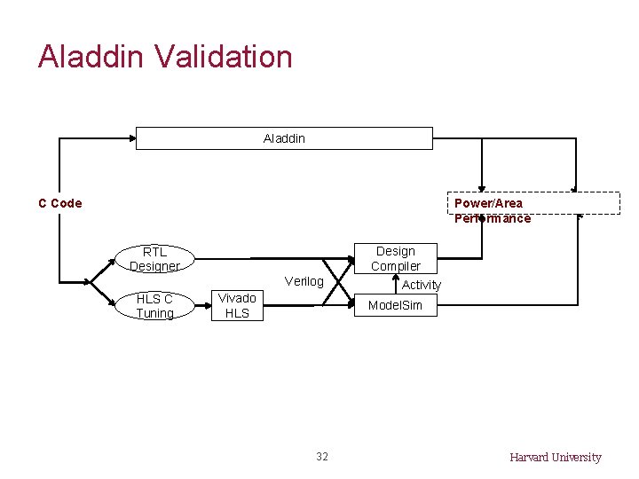 Aladdin Validation Aladdin C Code Power/Area Performance RTL Designer Verilog HLS C Tuning Vivado