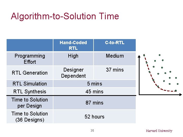 Algorithm-to-Solution Time Programming Effort RTL Generation Hand-Coded RTL C-to-RTL High Medium Designer Dependent 37