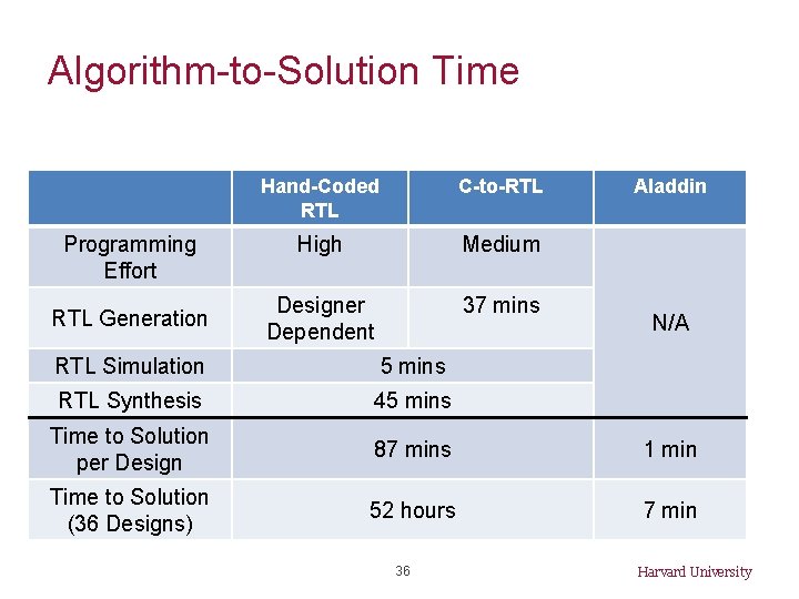 Algorithm-to-Solution Time Programming Effort RTL Generation Hand-Coded RTL C-to-RTL High Medium Designer Dependent 37