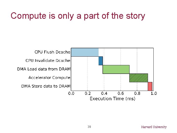 Compute is only a part of the story 39 Harvard University 