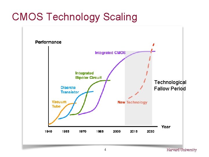 CMOS Technology Scaling Technological Fallow Period 4 Harvard University 