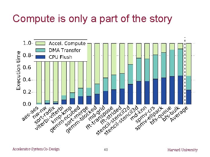 Compute is only a part of the story Accelerator-System Co-Design 40 Harvard University 