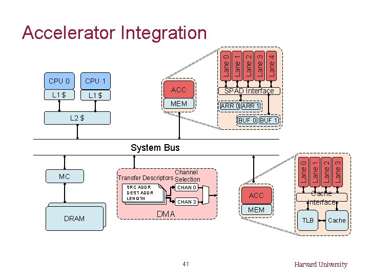 CPU 0 CPU 1 L 1 $ ACC MEM L 2 $ Lane 4