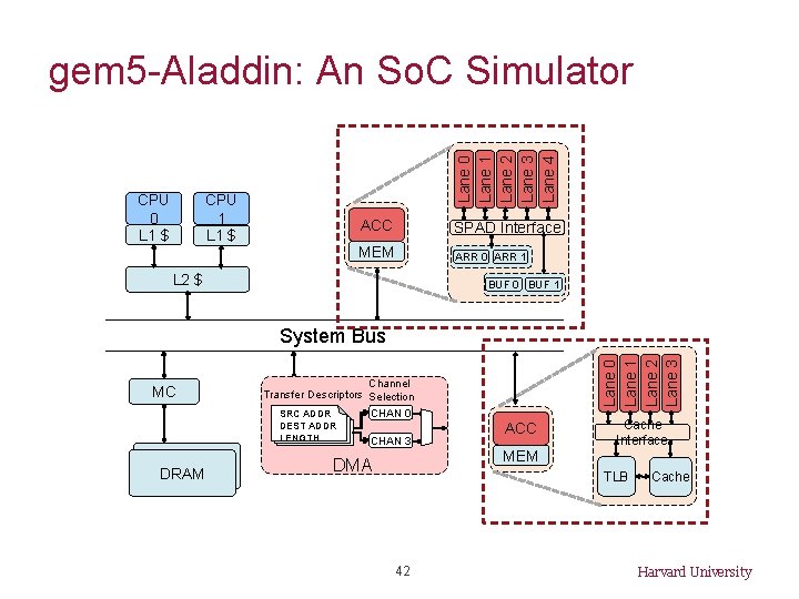 CPU 0 L 1 $ Lane 0 Lane 1 Lane 2 Lane 3 Lane