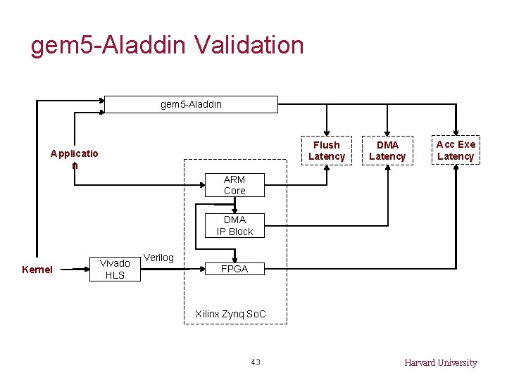 gem 5 -Aladdin Validation gem 5 -Aladdin Flush Latency Applicatio n DMA Latency Acc
