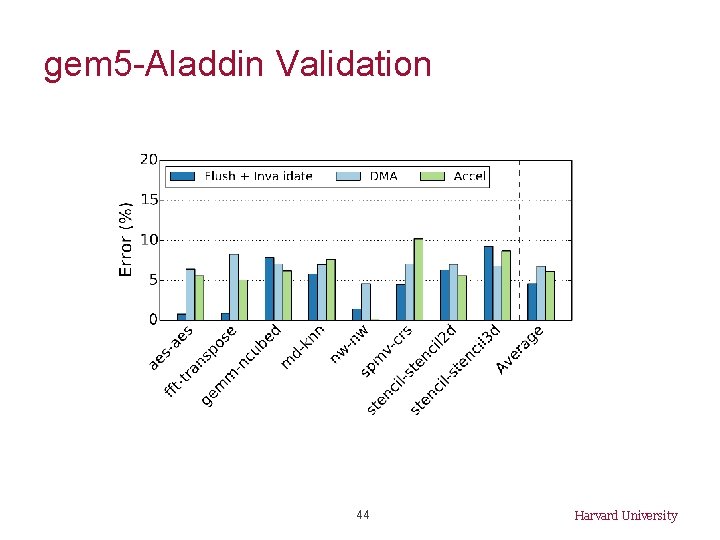 gem 5 -Aladdin Validation 44 Harvard University 