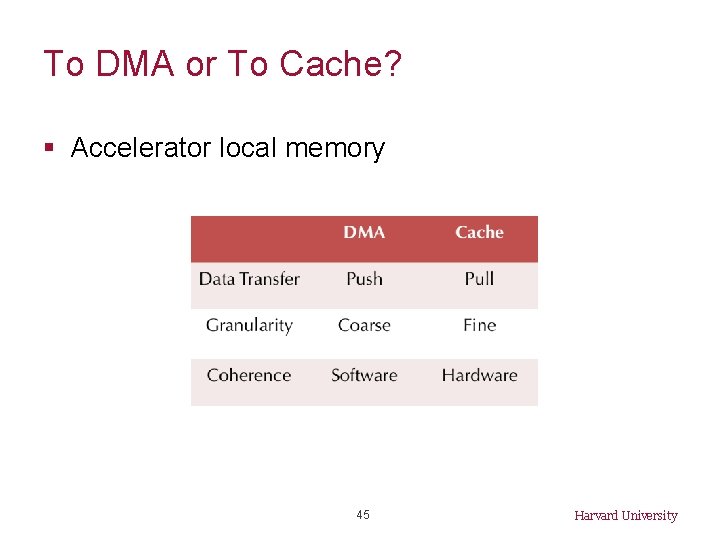 To DMA or To Cache? § Accelerator local memory 45 Harvard University 