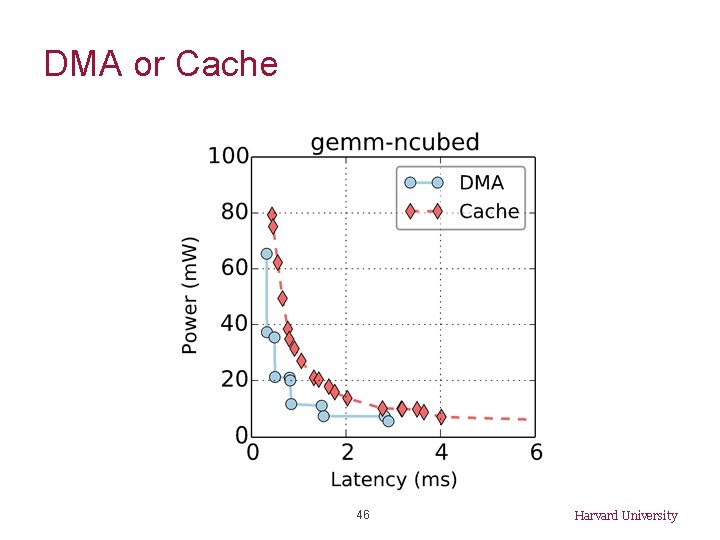 DMA or Cache 46 Harvard University 