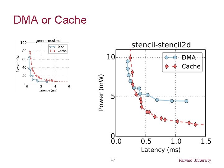 DMA or Cache 47 Harvard University 