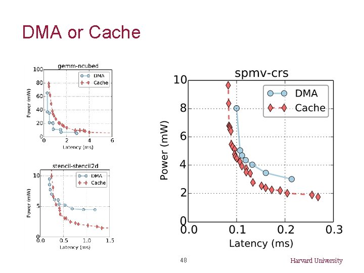 DMA or Cache 48 Harvard University 