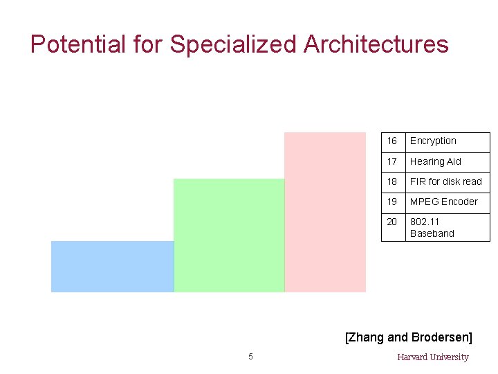 Potential for Specialized Architectures 16 Encryption 17 Hearing Aid 18 FIR for disk read