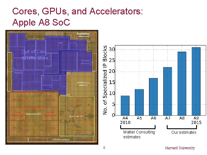 Cores, GPUs, and Accelerators: Apple A 8 So. C Out-of-Core Accelerators Maltiel Consulting estimates