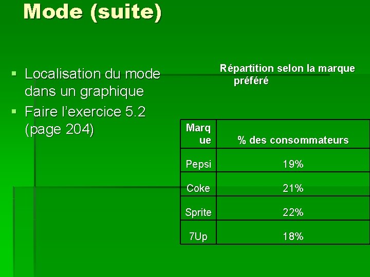 Mode (suite) § Localisation du mode dans un graphique § Faire l’exercice 5. 2