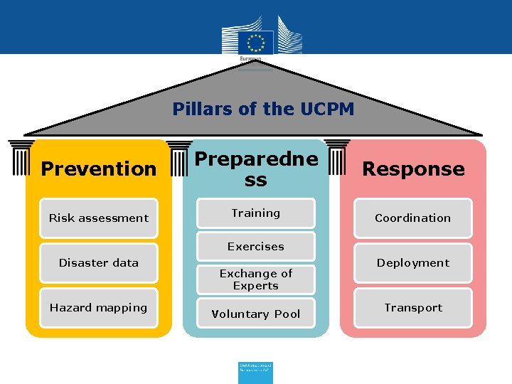 Pillars of the UCPM Prevention Preparedne ss Response Risk assessment Training Coordination Exercises Disaster