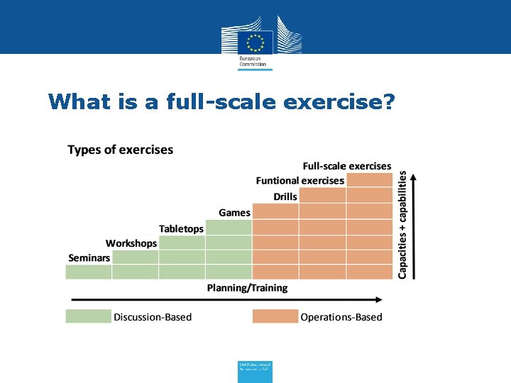 What is a full-scale exercise? 