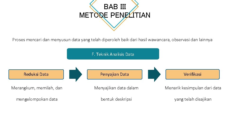 BAB III METODE PENELITIAN Proses mencari dan menyusun data yang telah diperoleh baik dari