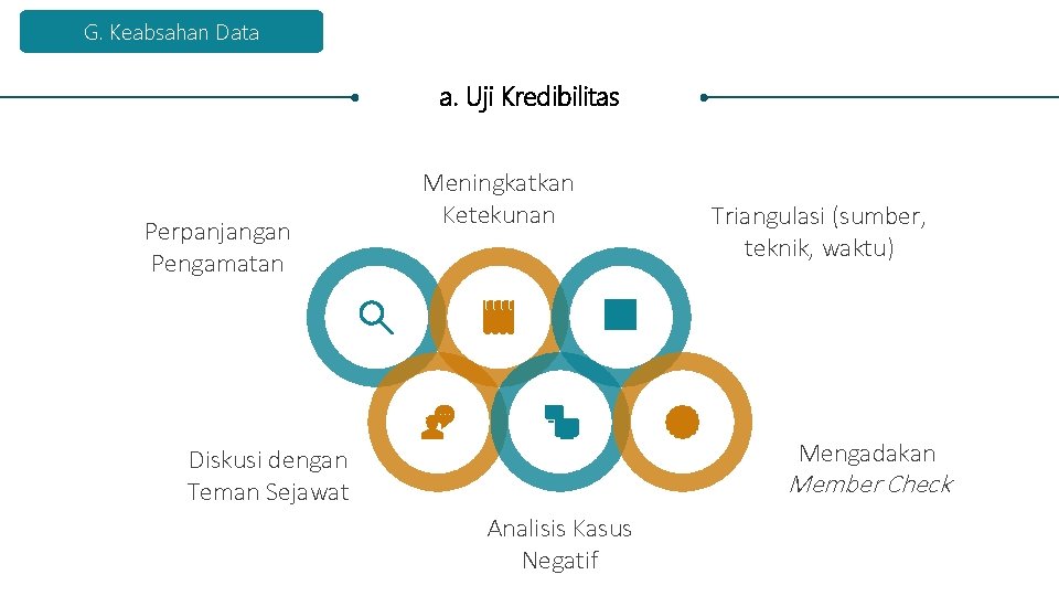 G. Keabsahan Data a. Uji Kredibilitas Perpanjangan Pengamatan Meningkatkan Ketekunan Triangulasi (sumber, teknik, waktu)