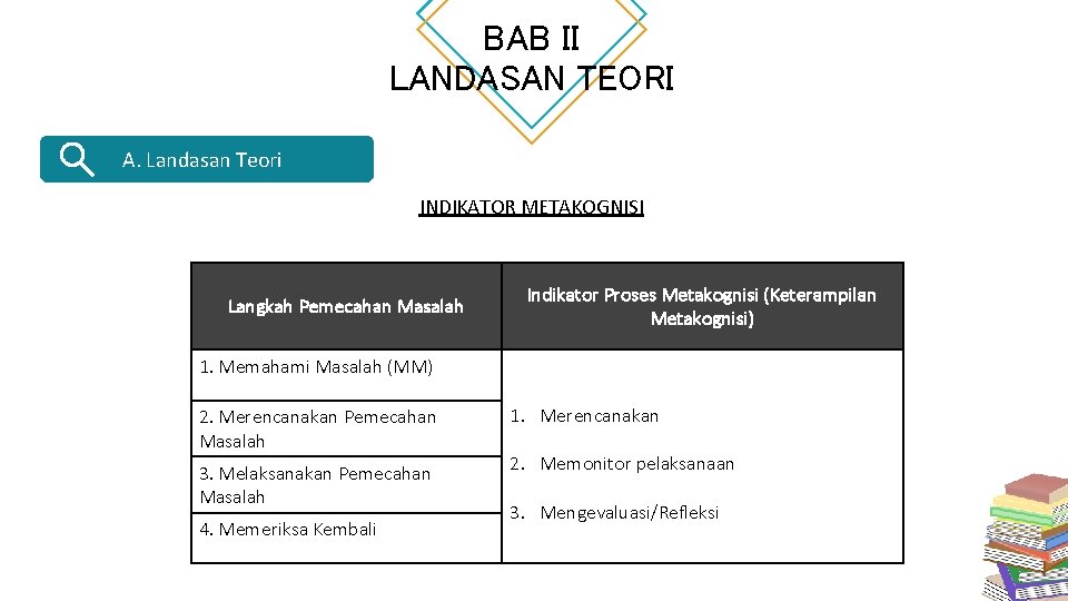 BAB II LANDASAN TEORI A. Landasan Teori INDIKATOR METAKOGNISI Langkah Pemecahan Masalah Indikator Proses