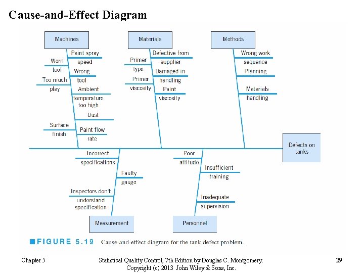 Cause-and-Effect Diagram Chapter 5 Statistical Quality Control, 7 th Edition by Douglas C. Montgomery. Cause-and-Effect Diagram Chapter 5 Statistical Quality Control, 7 th Edition by Douglas C. Montgomery.