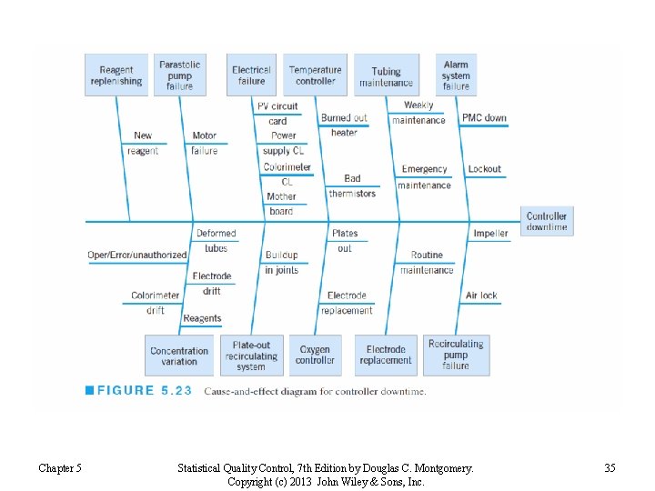 Chapter 5 Statistical Quality Control, 7 th Edition by Douglas C. Montgomery. Copyright (c) Chapter 5 Statistical Quality Control, 7 th Edition by Douglas C. Montgomery. Copyright (c)