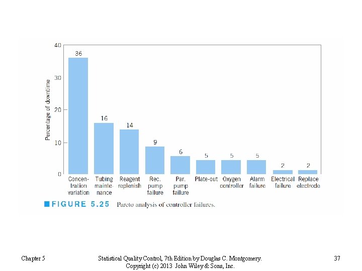 Chapter 5 Statistical Quality Control, 7 th Edition by Douglas C. Montgomery. Copyright (c) Chapter 5 Statistical Quality Control, 7 th Edition by Douglas C. Montgomery. Copyright (c)