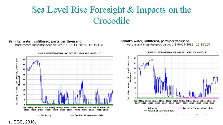 Sea Level Rise Foresight & Impacts on the Crocodile (USGS, 2018) 