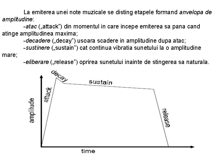 La emiterea unei note muzicale se disting etapele formand anvelopa de amplitudine: -atac („attack”)